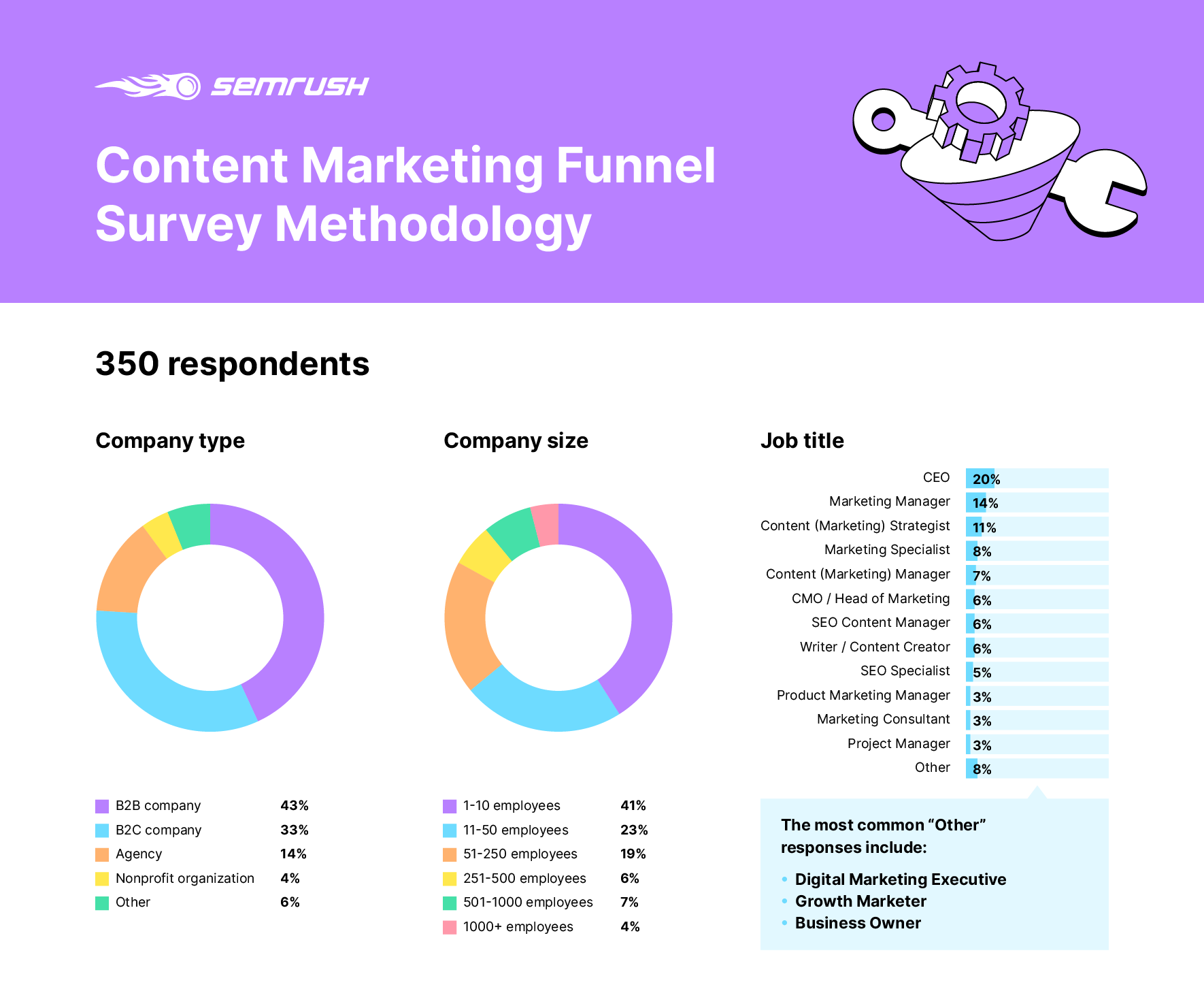 Content marketing funnel survey methodology